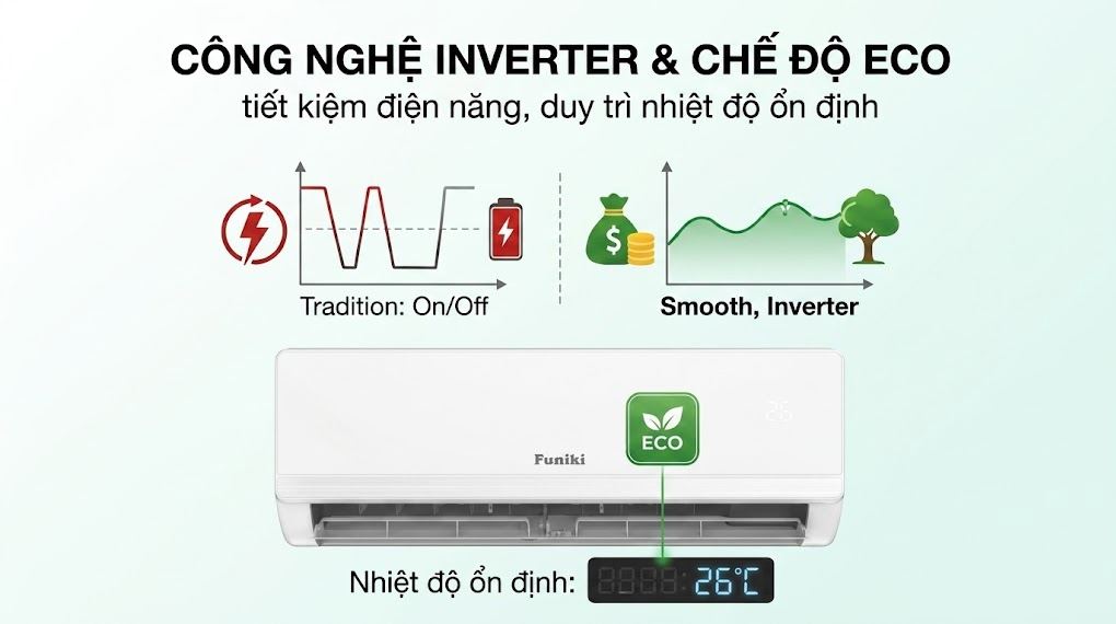 Minh họa công nghệ Inverter và chế độ Eco trên Funiki HIC18TMM-6