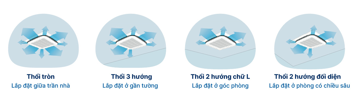 Minh họa cách bố trí luồng gió của dòng Daikin FCNQ