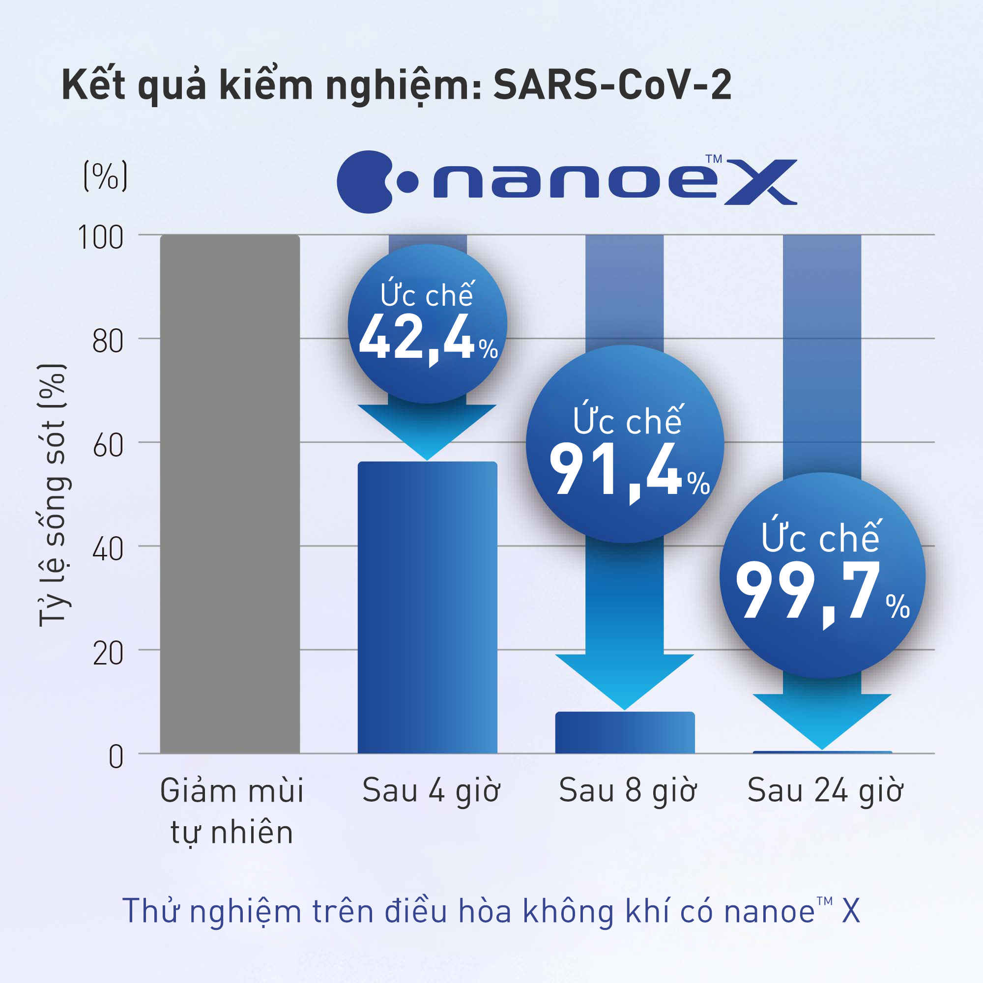 Dữ liệu Texcell về nanoe™ X với SARS-CoV-2 trên bề mặt trên máy lạnh Panasonic VU18UKH-8