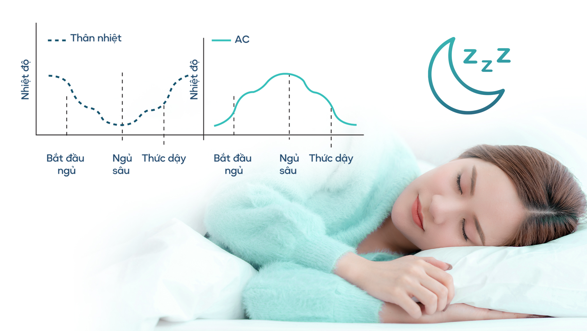 Minh họa chế độ ngủ điều chỉnh nhiệt độ theo chương trình của Casper CH-18TL22