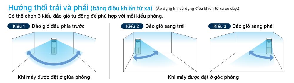 Minh họa hướng gió của dòng Daikin FVA