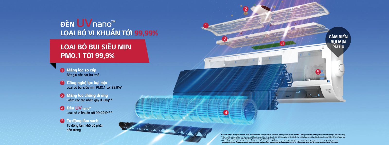 Sơ đồ các bộ phận lọc khí, UVnano và làm khô trong máy lạnh LG