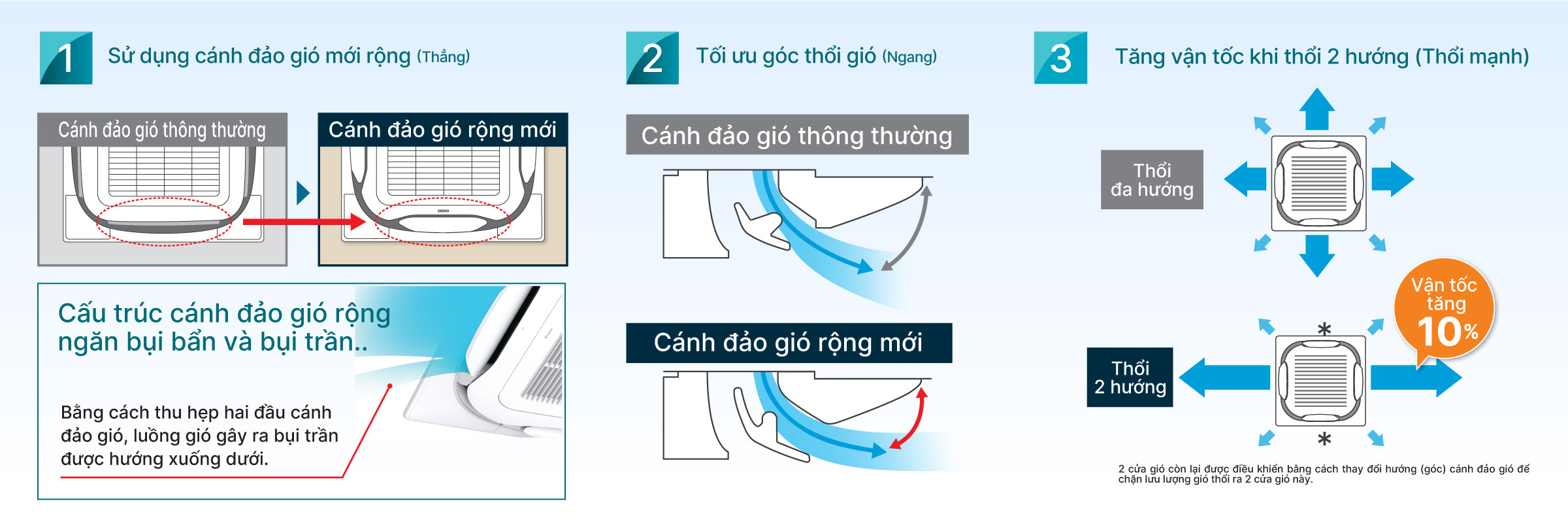 Minh họa luồng gió tuần hoàn của dòng Daikin FCF