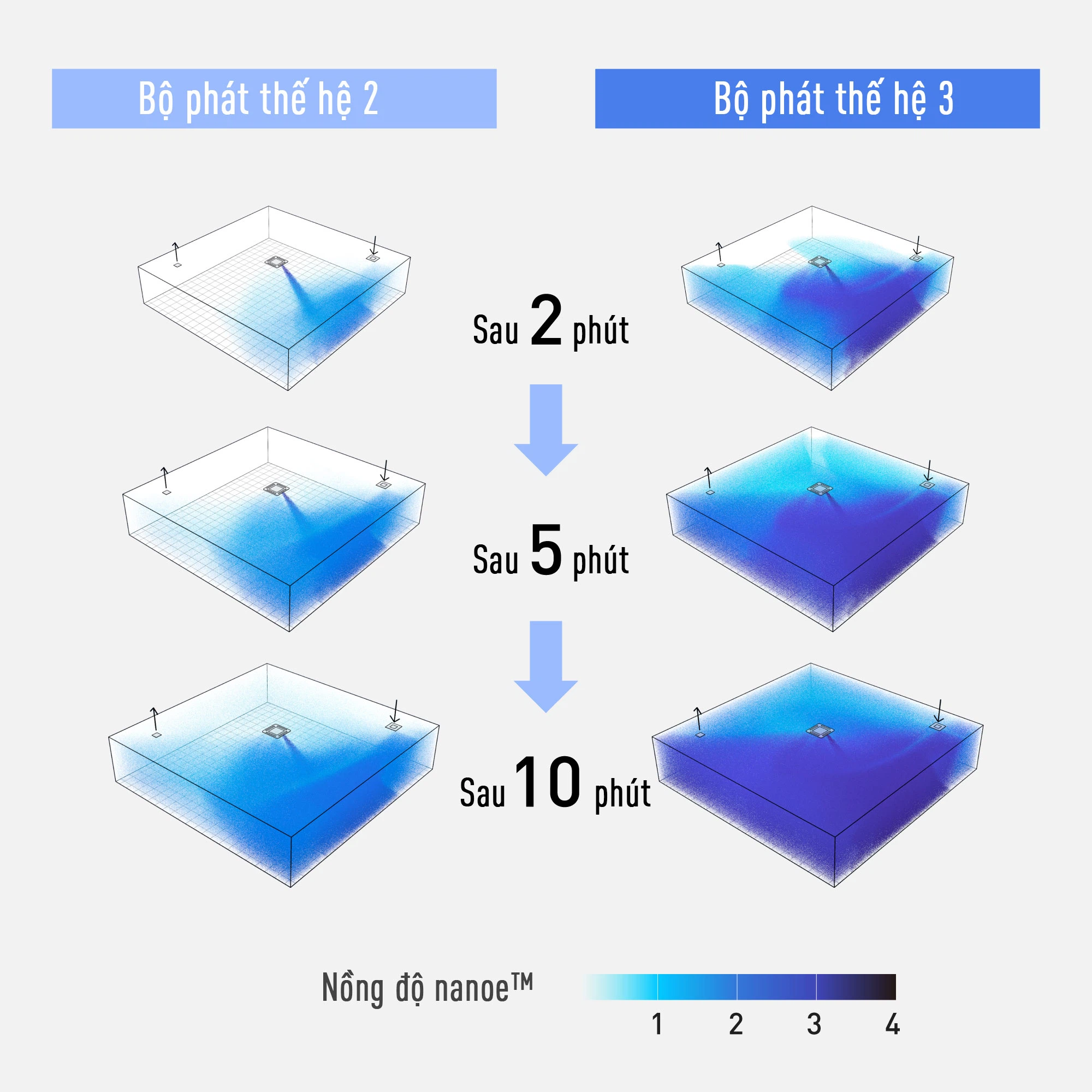 Minh họa nồng độ nanoe X trong điều kiện mô phỏng
