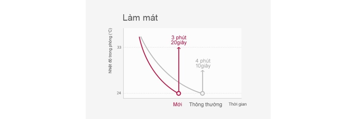 Đồ thị minh họa làm lạnh nhanh trên trang LG