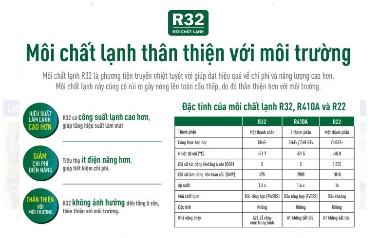 Infographic về môi chất R32 trong bài viết FTF85XV1V