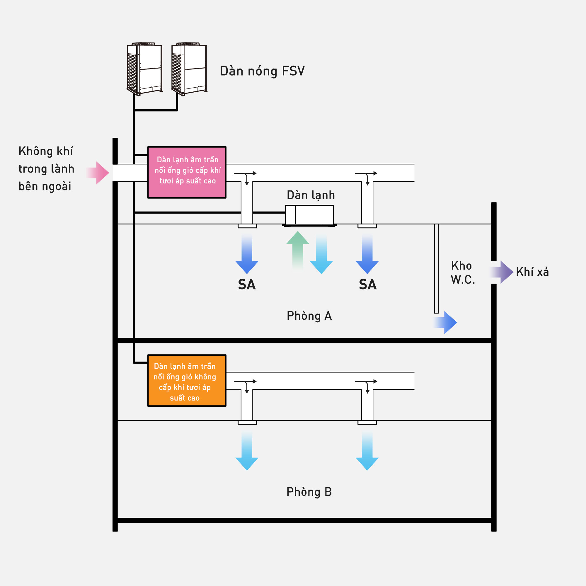 Giữ đúng tỷ lệ công suất khi kết hợp dàn lạnh
